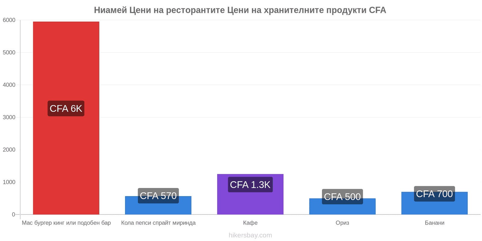 Ниамей промени в цените hikersbay.com