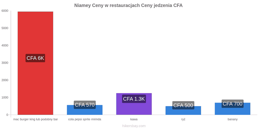 Niamey zmiany cen hikersbay.com