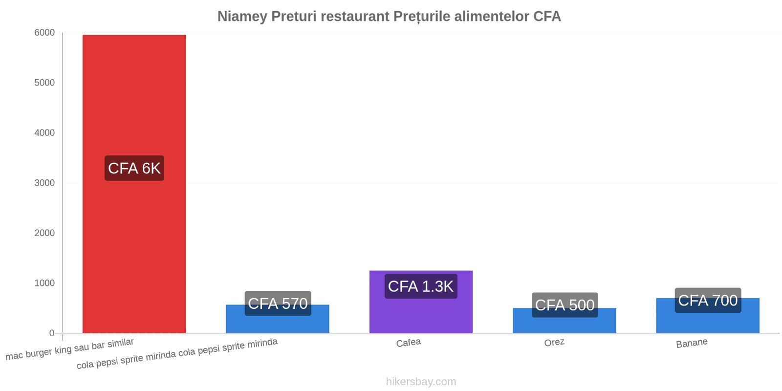 Niamey schimbări de prețuri hikersbay.com