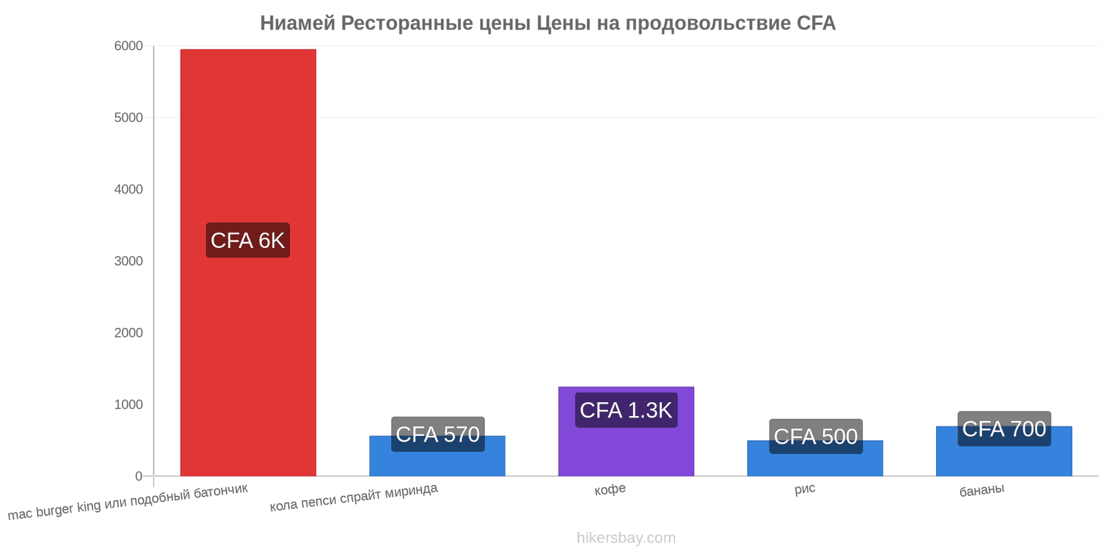 Ниамей изменения цен hikersbay.com