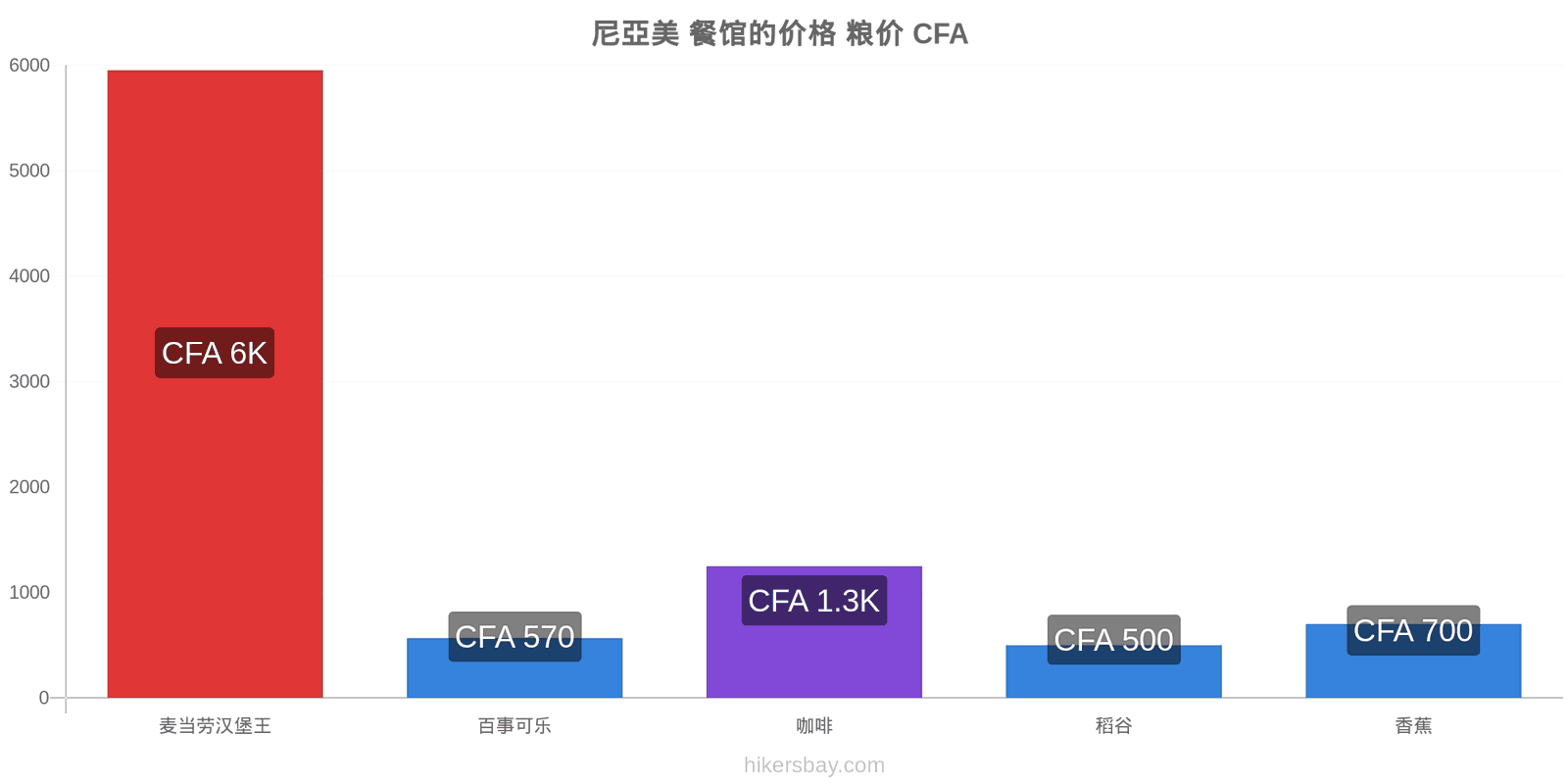 尼亞美 价格变动 hikersbay.com