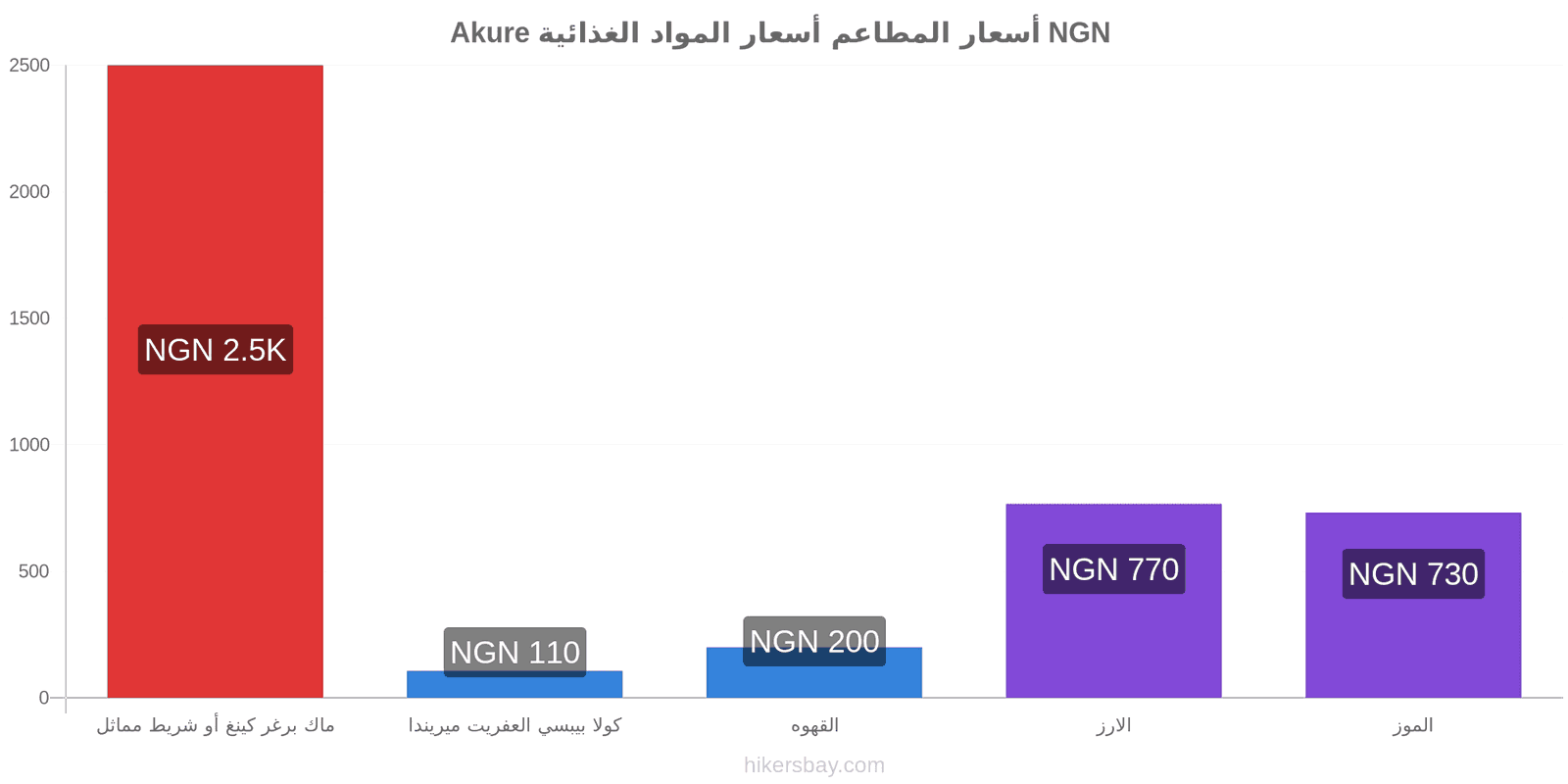 Akure تغييرات الأسعار hikersbay.com