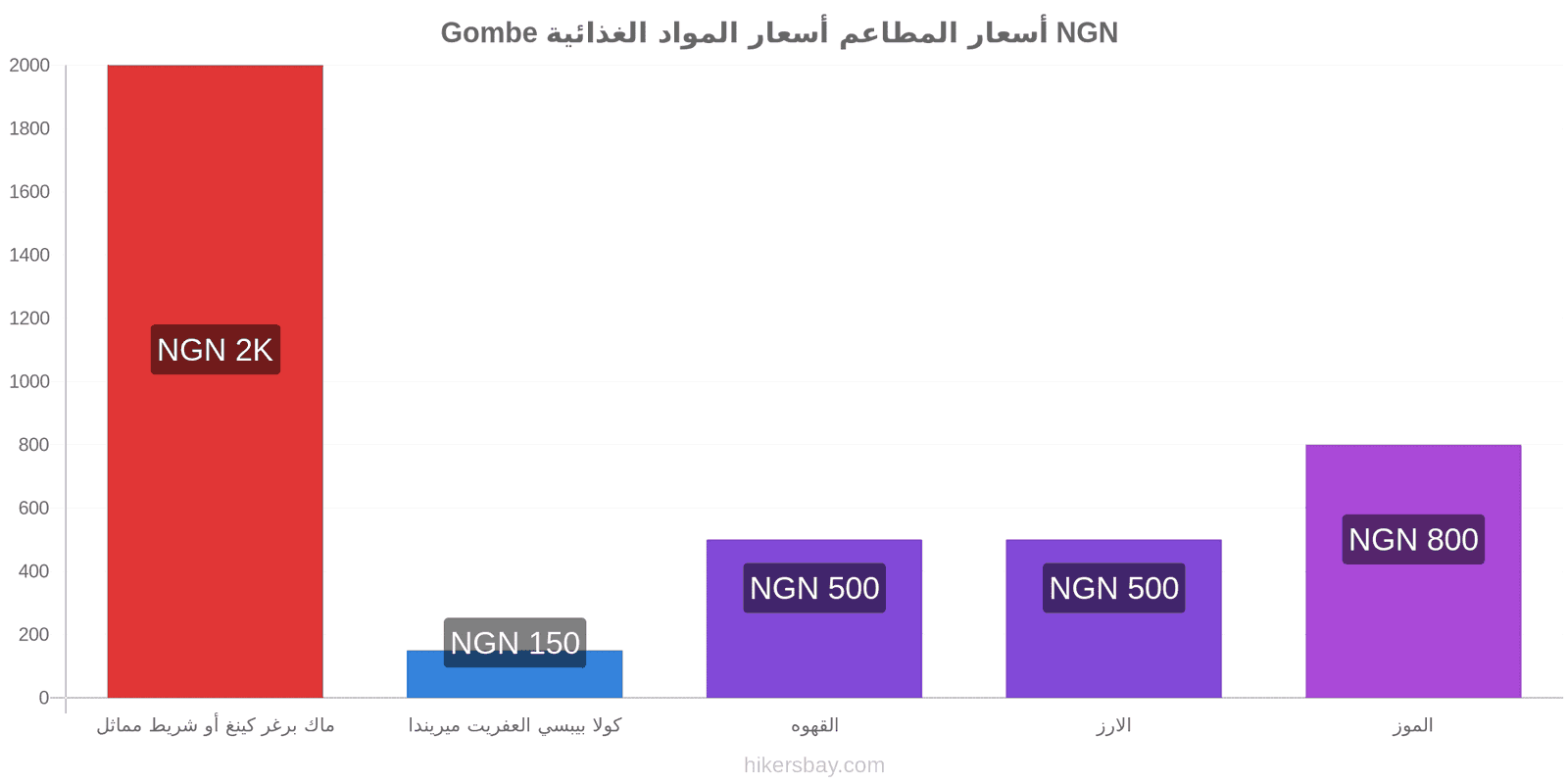 Gombe تغييرات الأسعار hikersbay.com