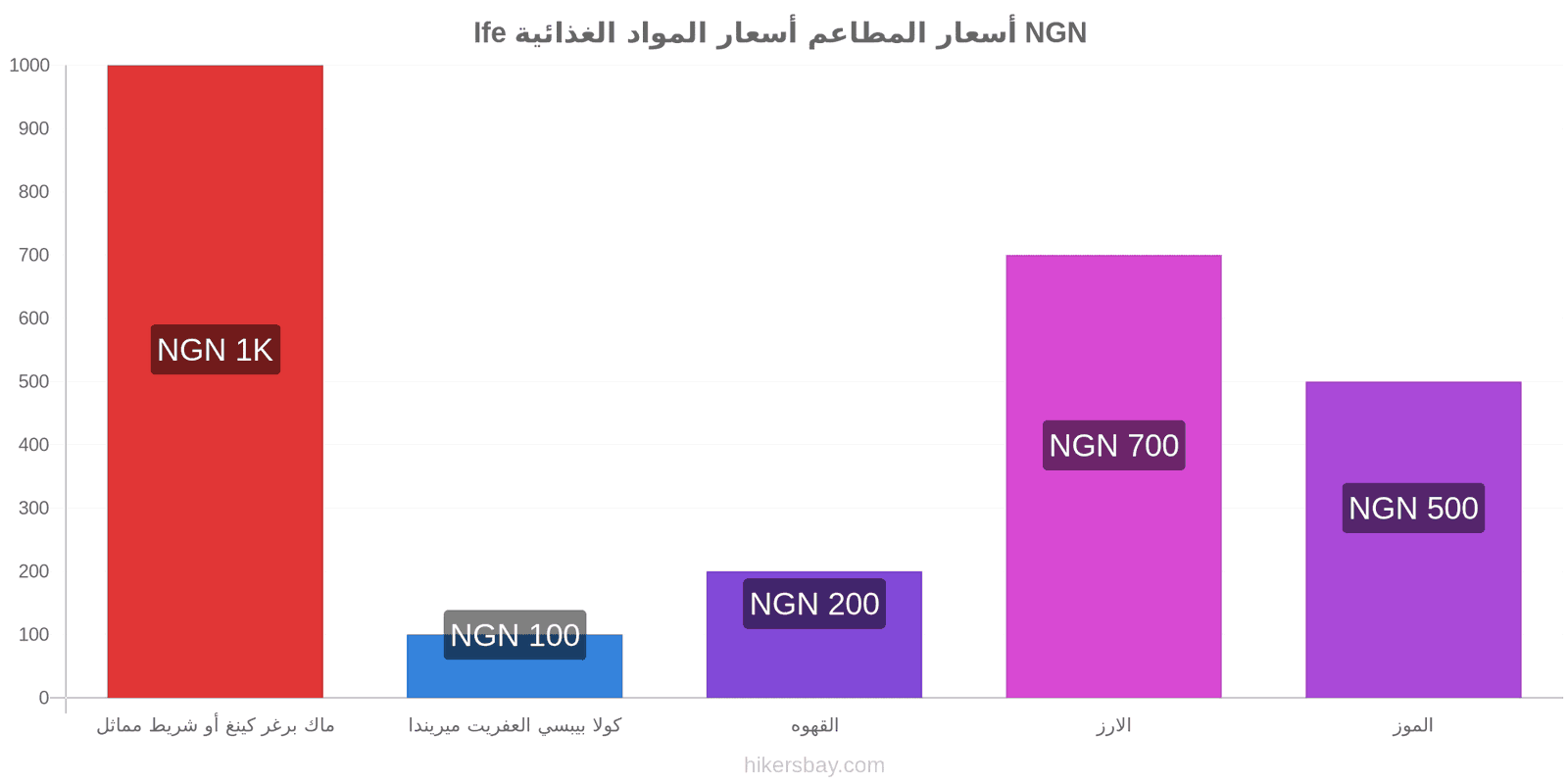 Ife تغييرات الأسعار hikersbay.com