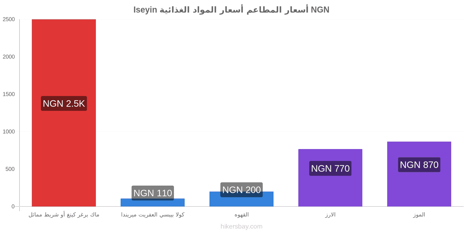 Iseyin تغييرات الأسعار hikersbay.com