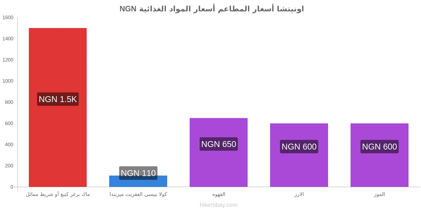 اونيتشا تغييرات الأسعار hikersbay.com