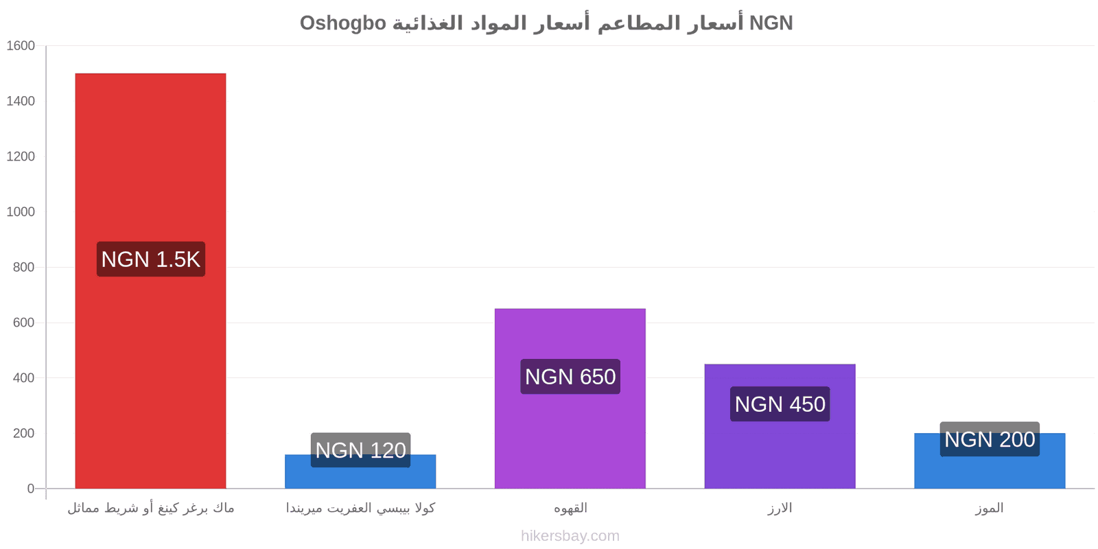 Oshogbo تغييرات الأسعار hikersbay.com