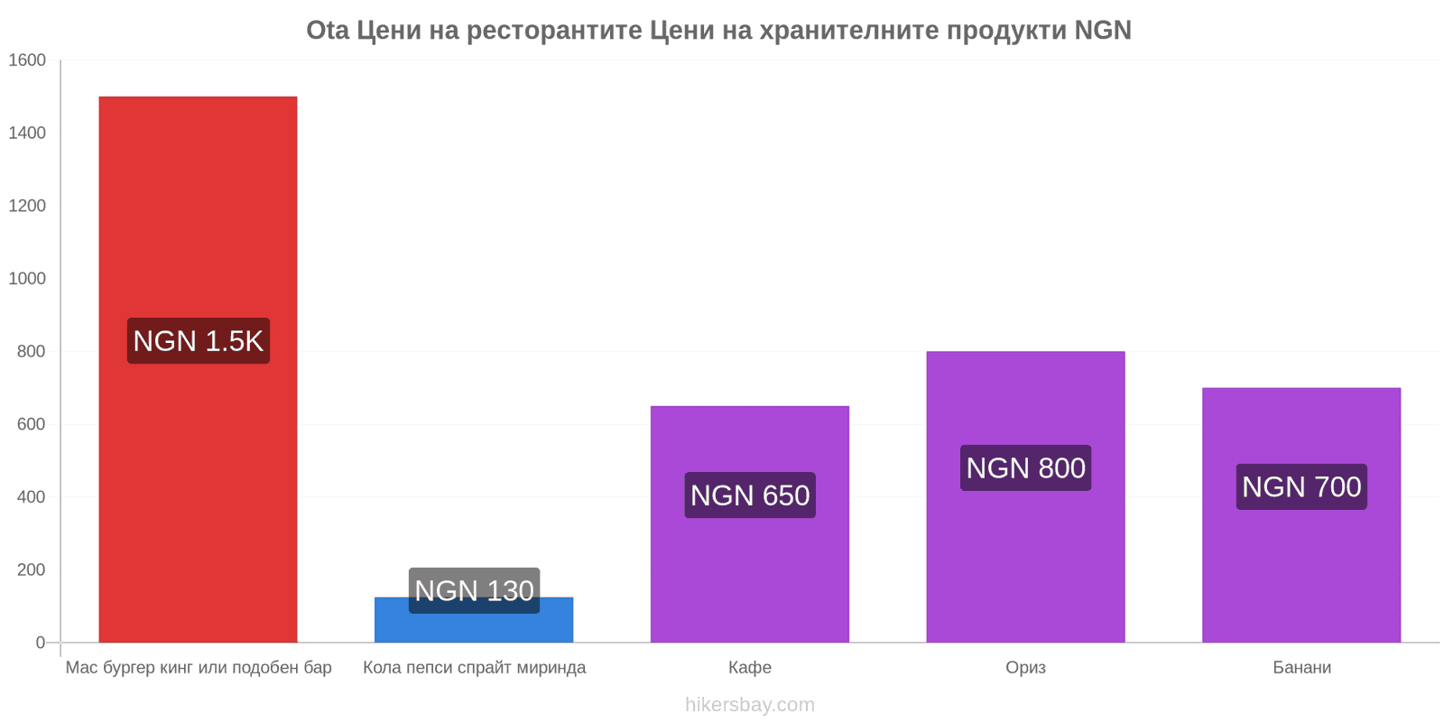 Ota промени в цените hikersbay.com