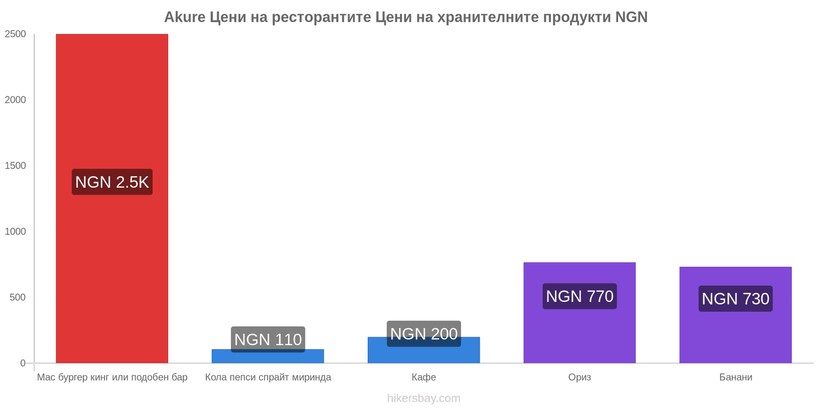 Akure промени в цените hikersbay.com