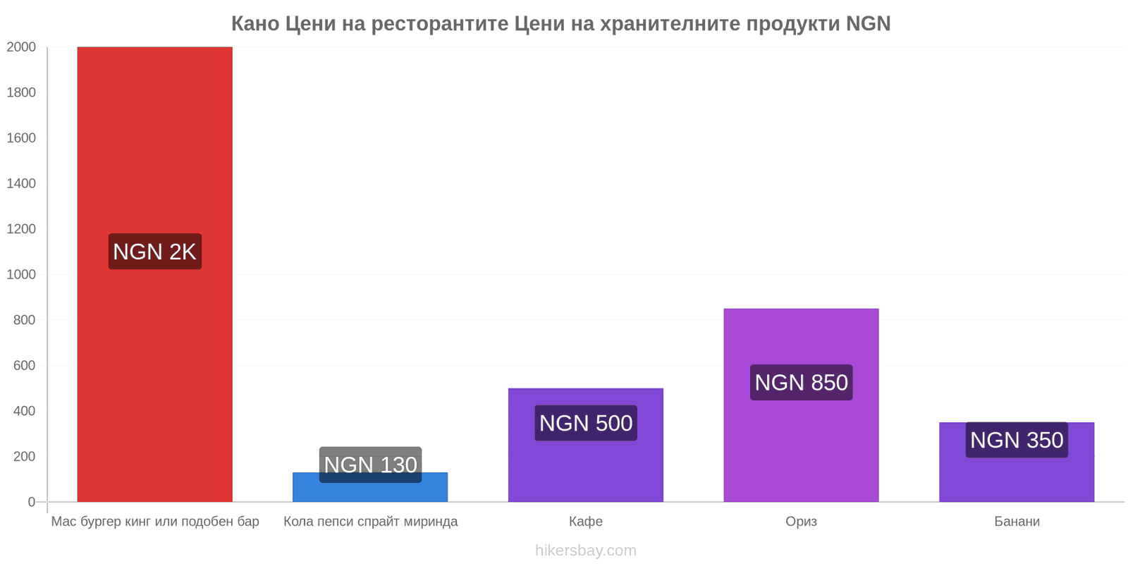 Кано промени в цените hikersbay.com