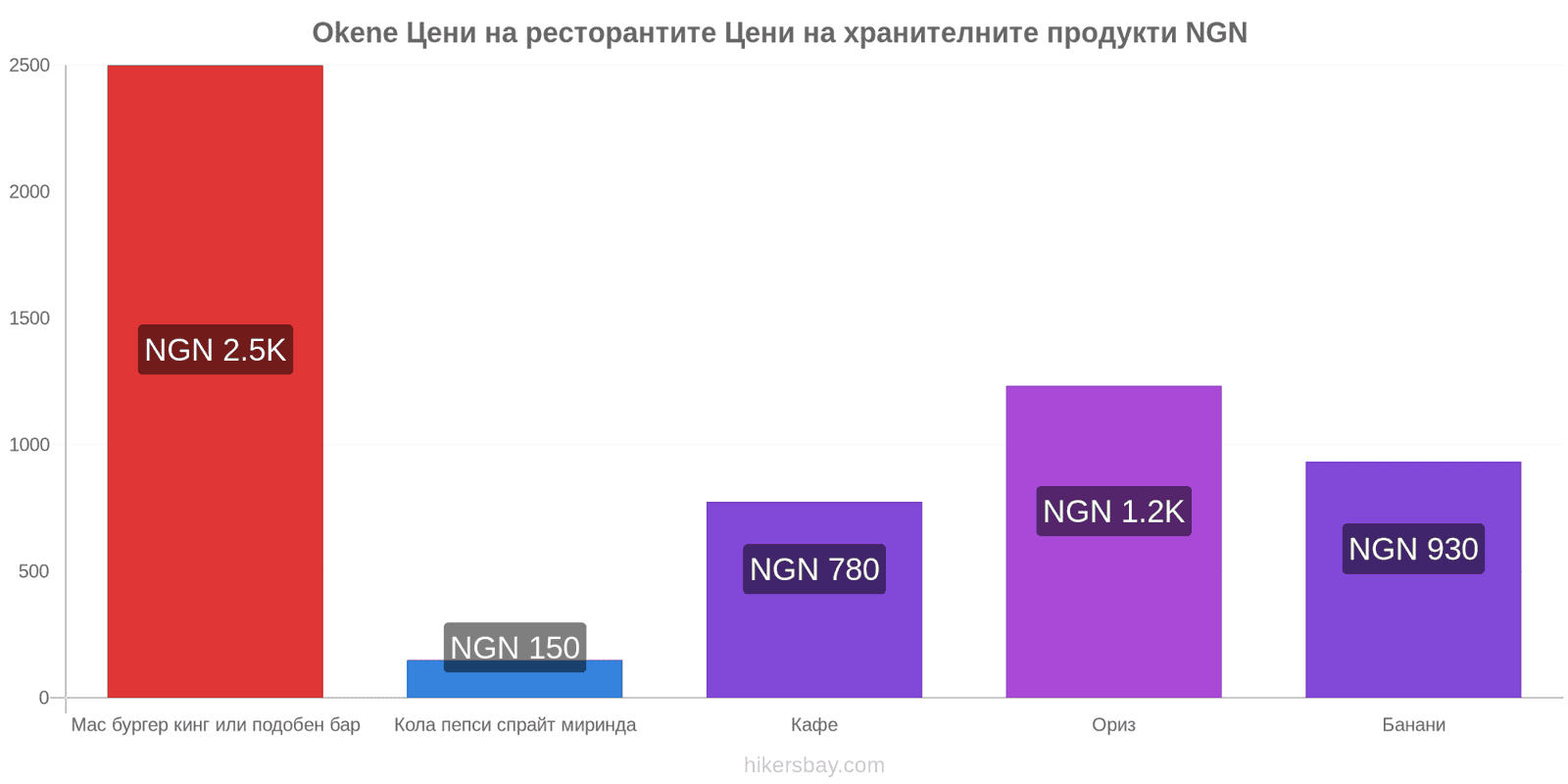 Okene промени в цените hikersbay.com