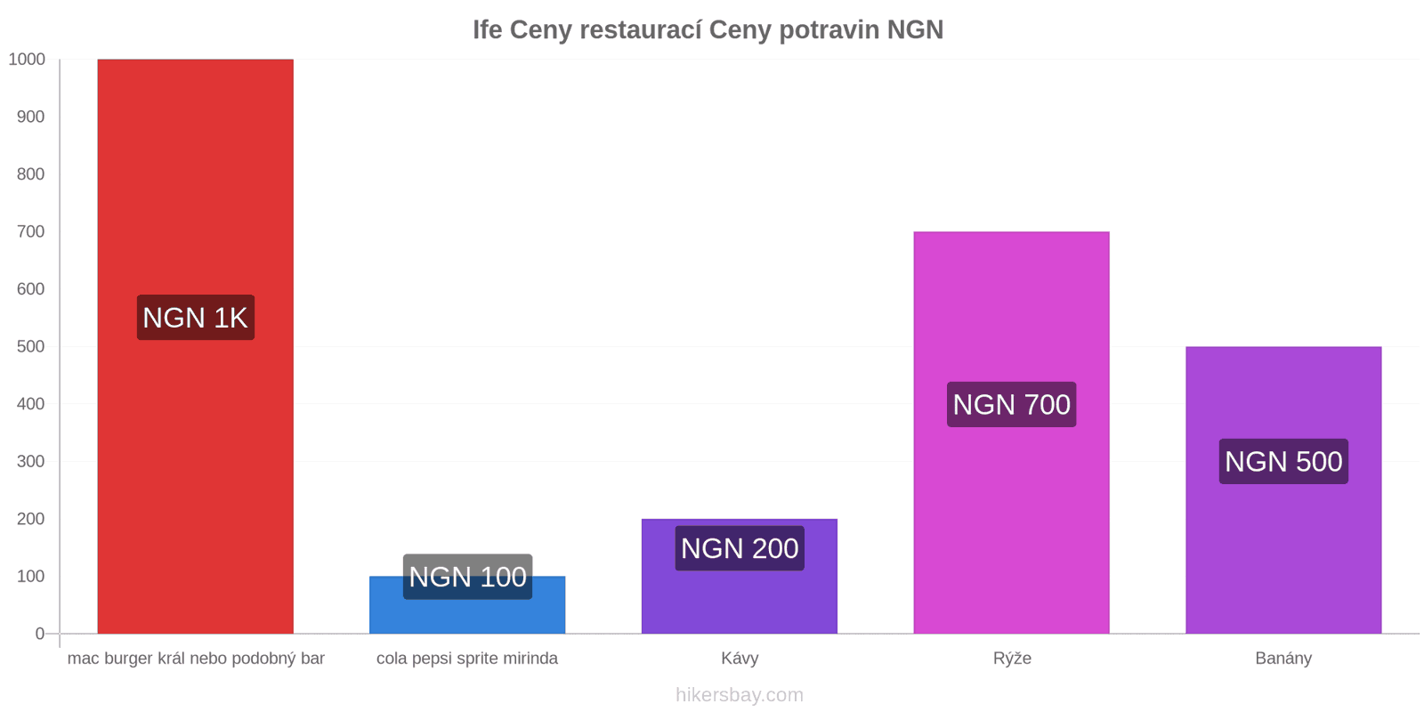 Ife změny cen hikersbay.com