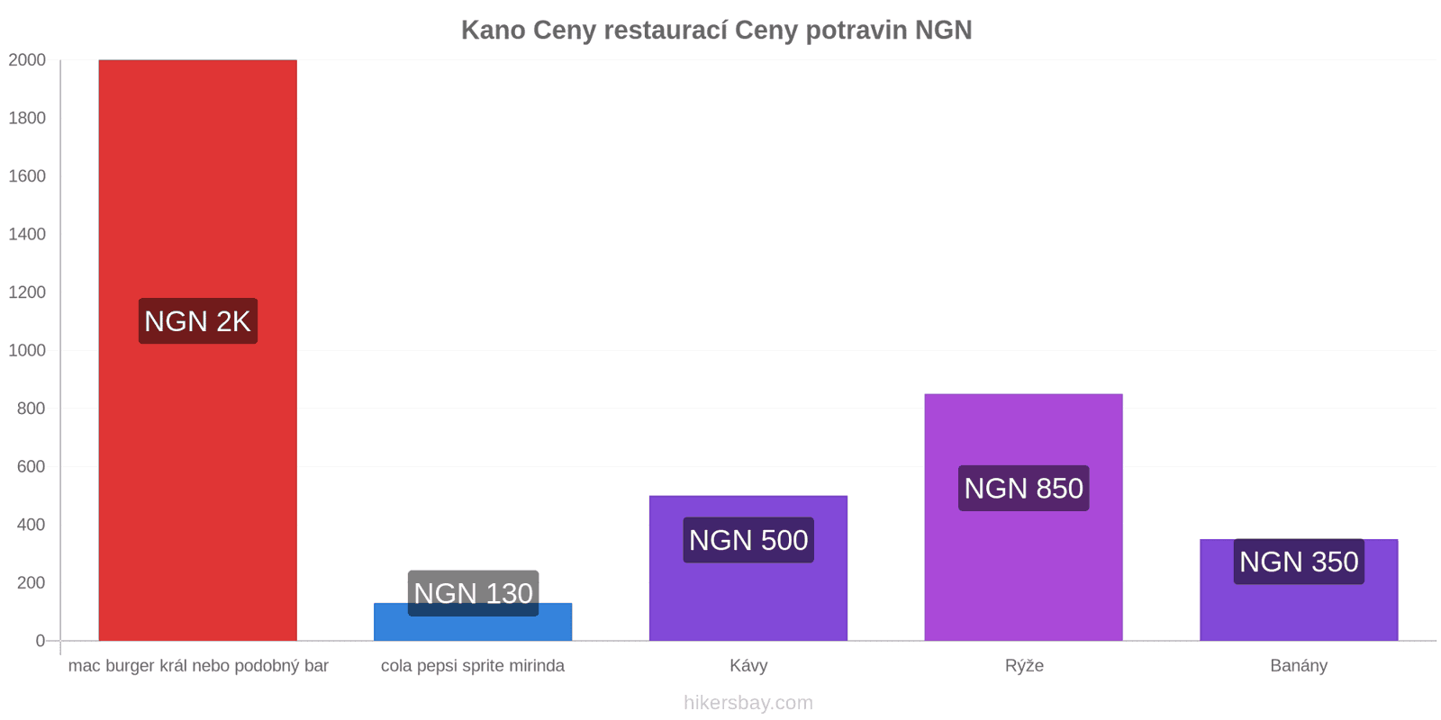 Kano změny cen hikersbay.com