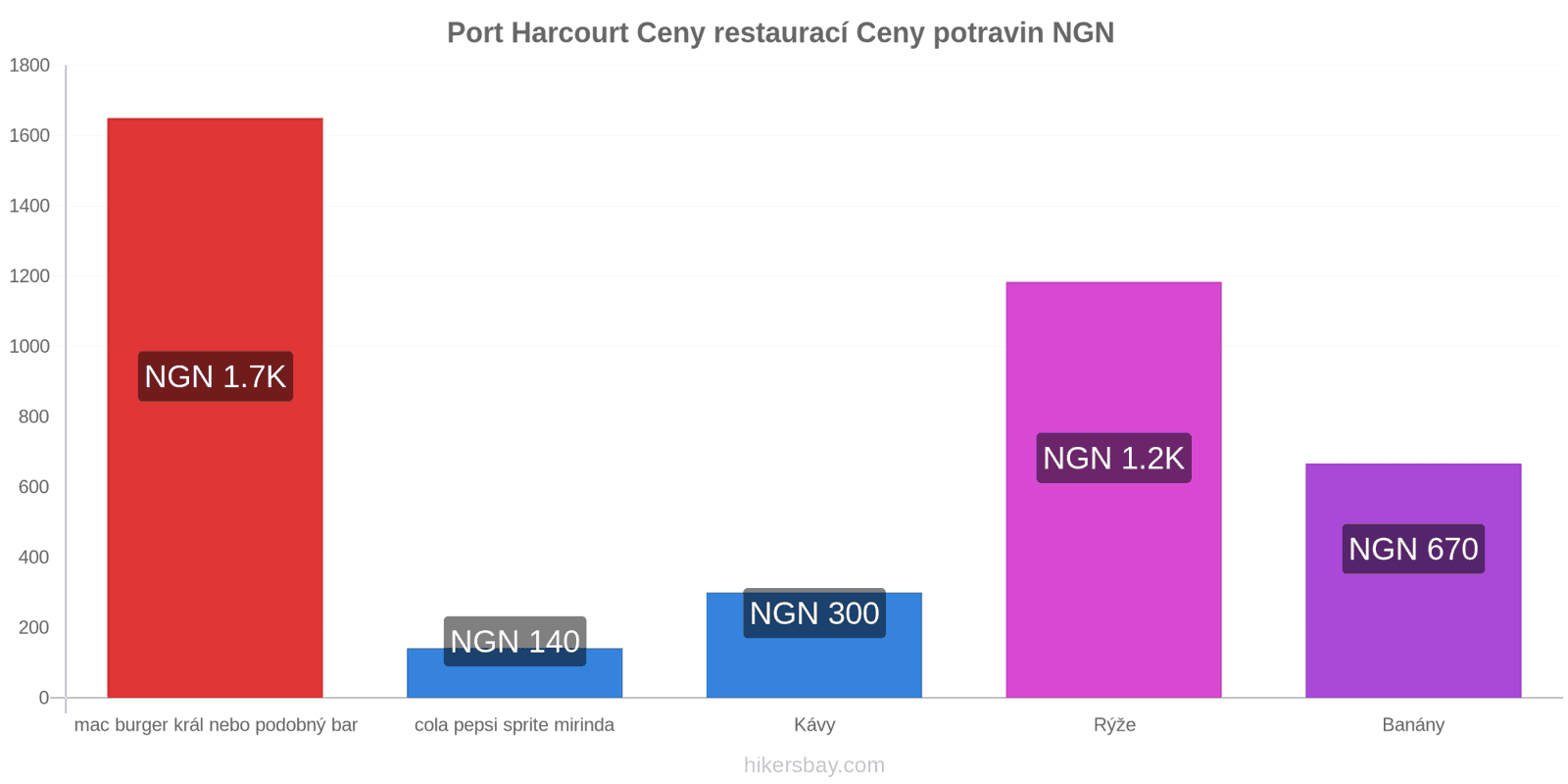 Port Harcourt změny cen hikersbay.com