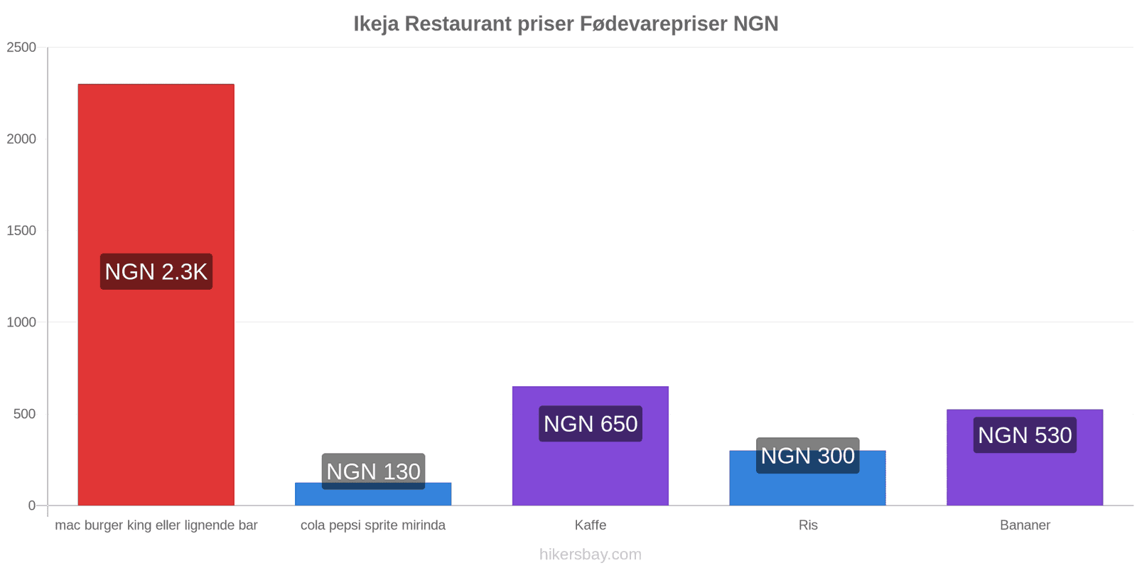 Ikeja prisændringer hikersbay.com