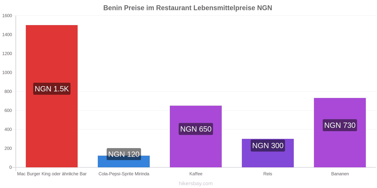 Benin Preisänderungen hikersbay.com