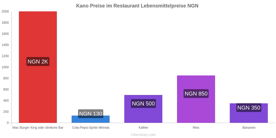 Kano Preisänderungen hikersbay.com