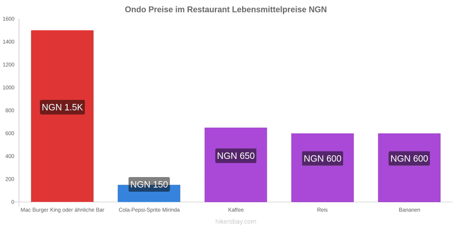 Ondo Preisänderungen hikersbay.com