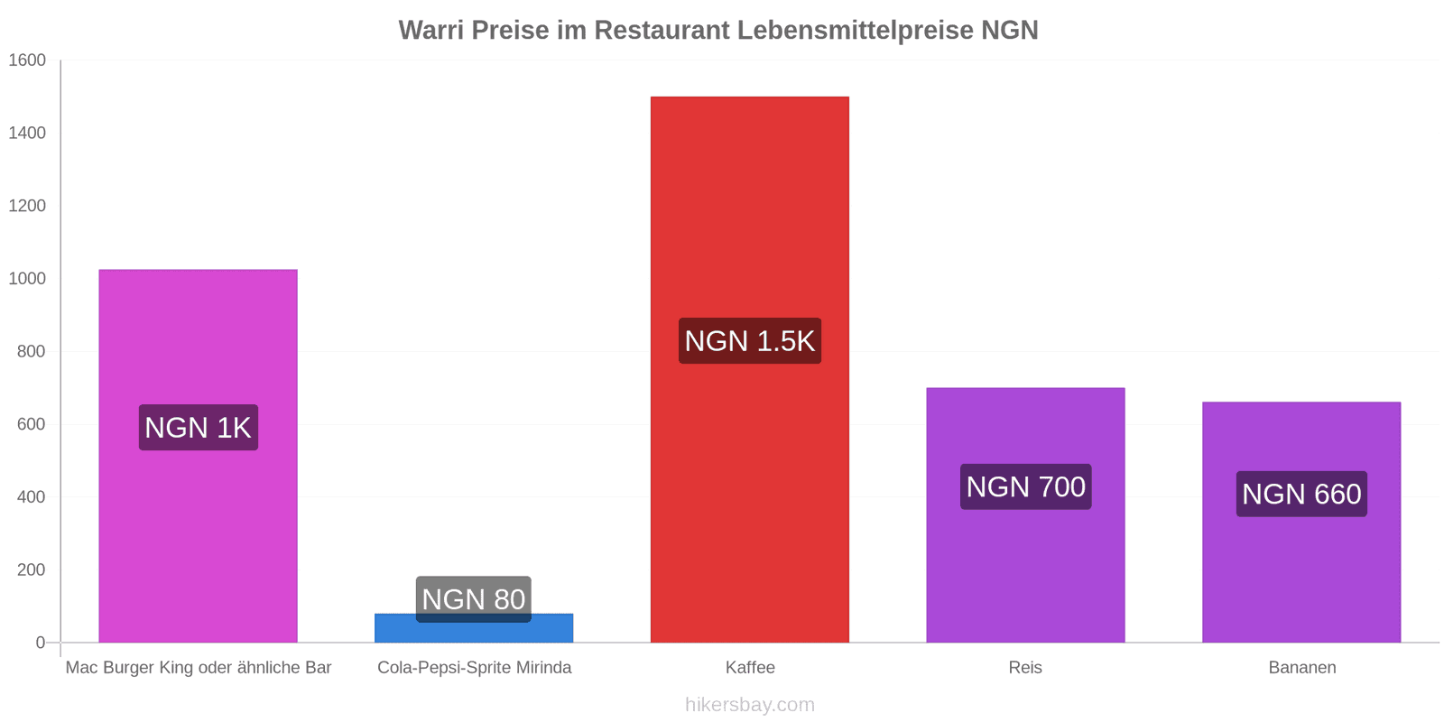 Warri Preisänderungen hikersbay.com