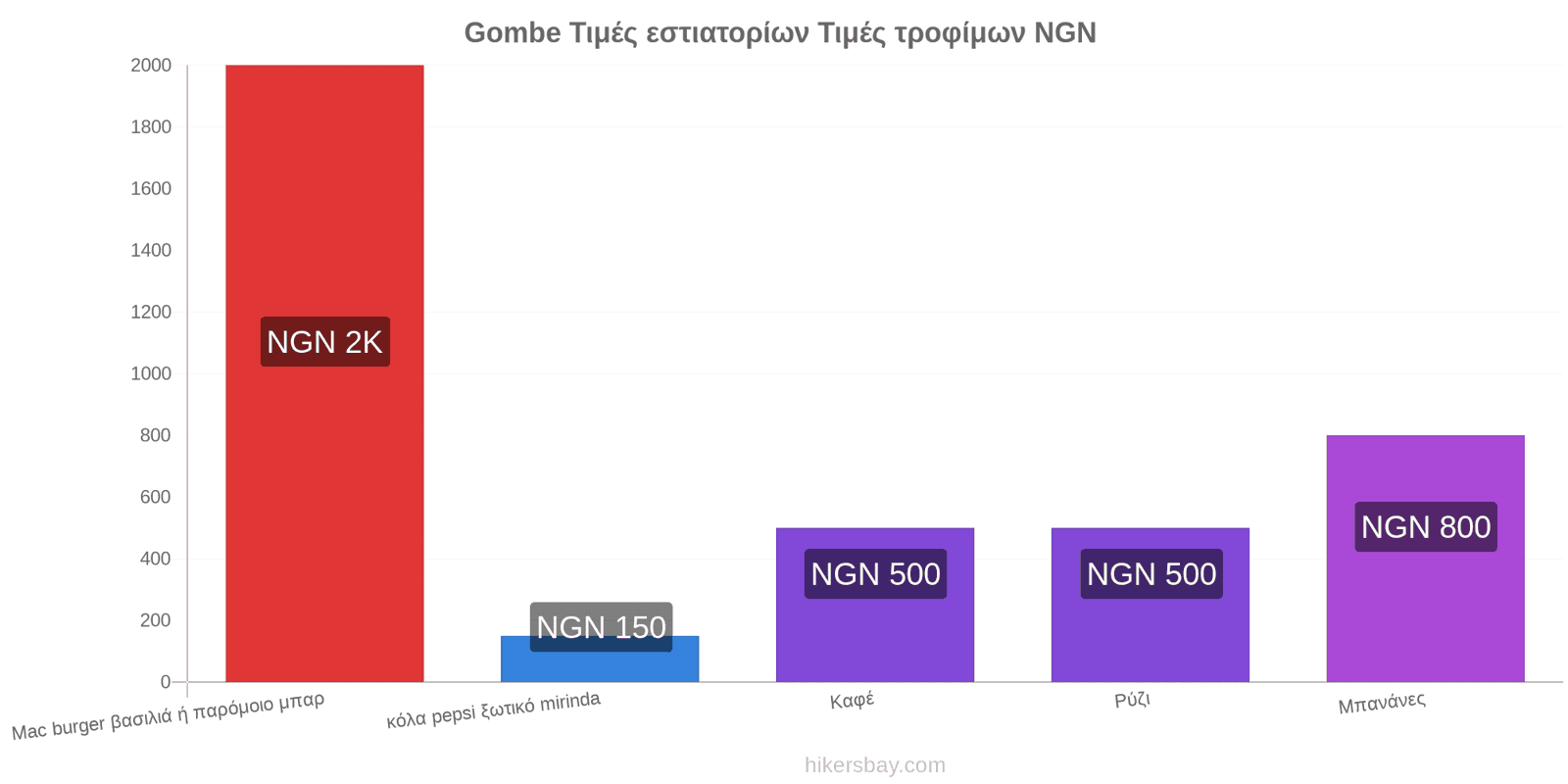 Gombe αλλαγές τιμών hikersbay.com