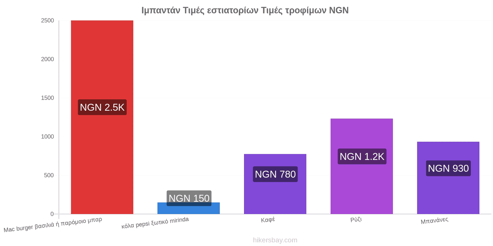 Ιμπαντάν αλλαγές τιμών hikersbay.com