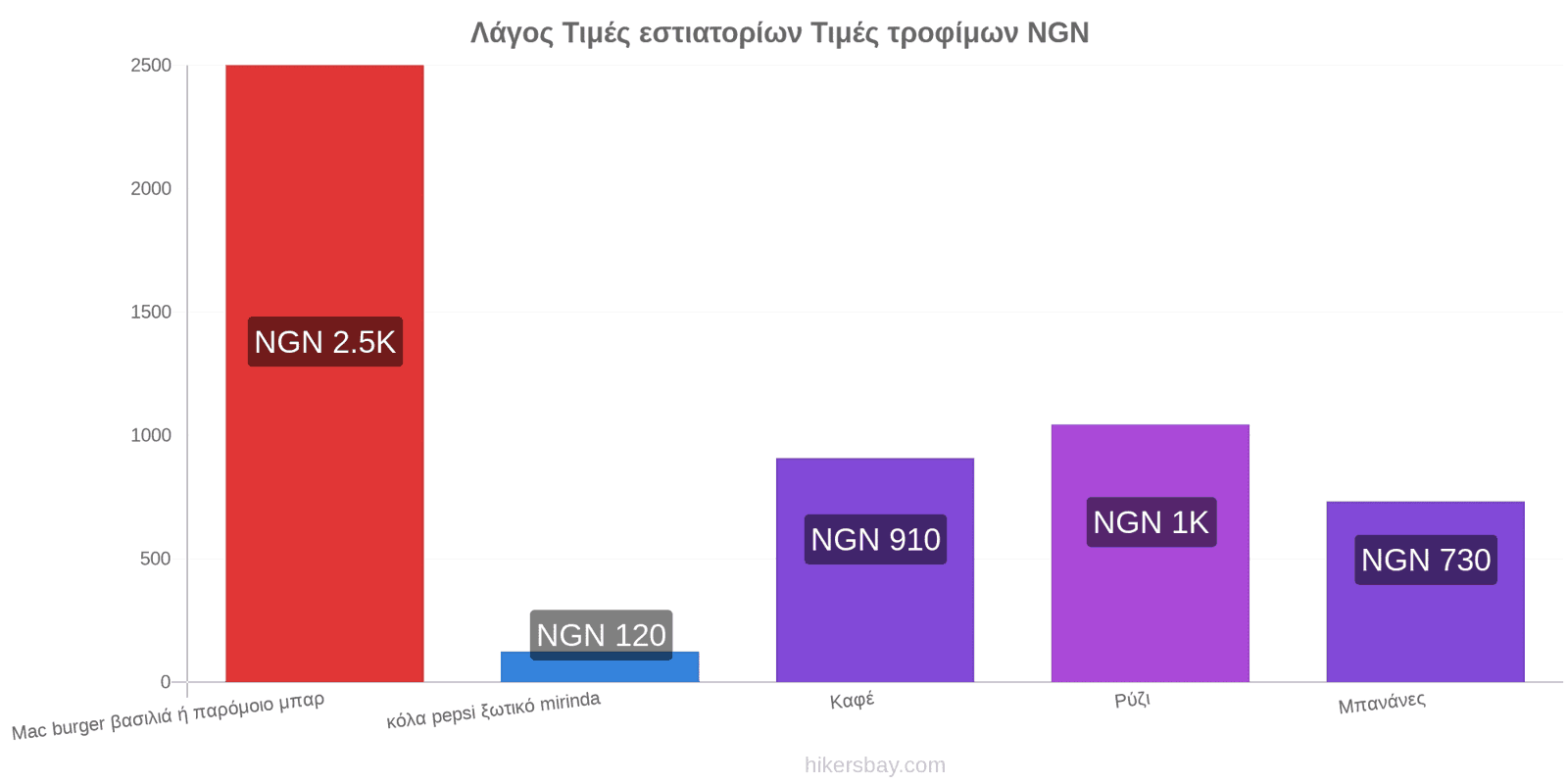 Λάγος αλλαγές τιμών hikersbay.com