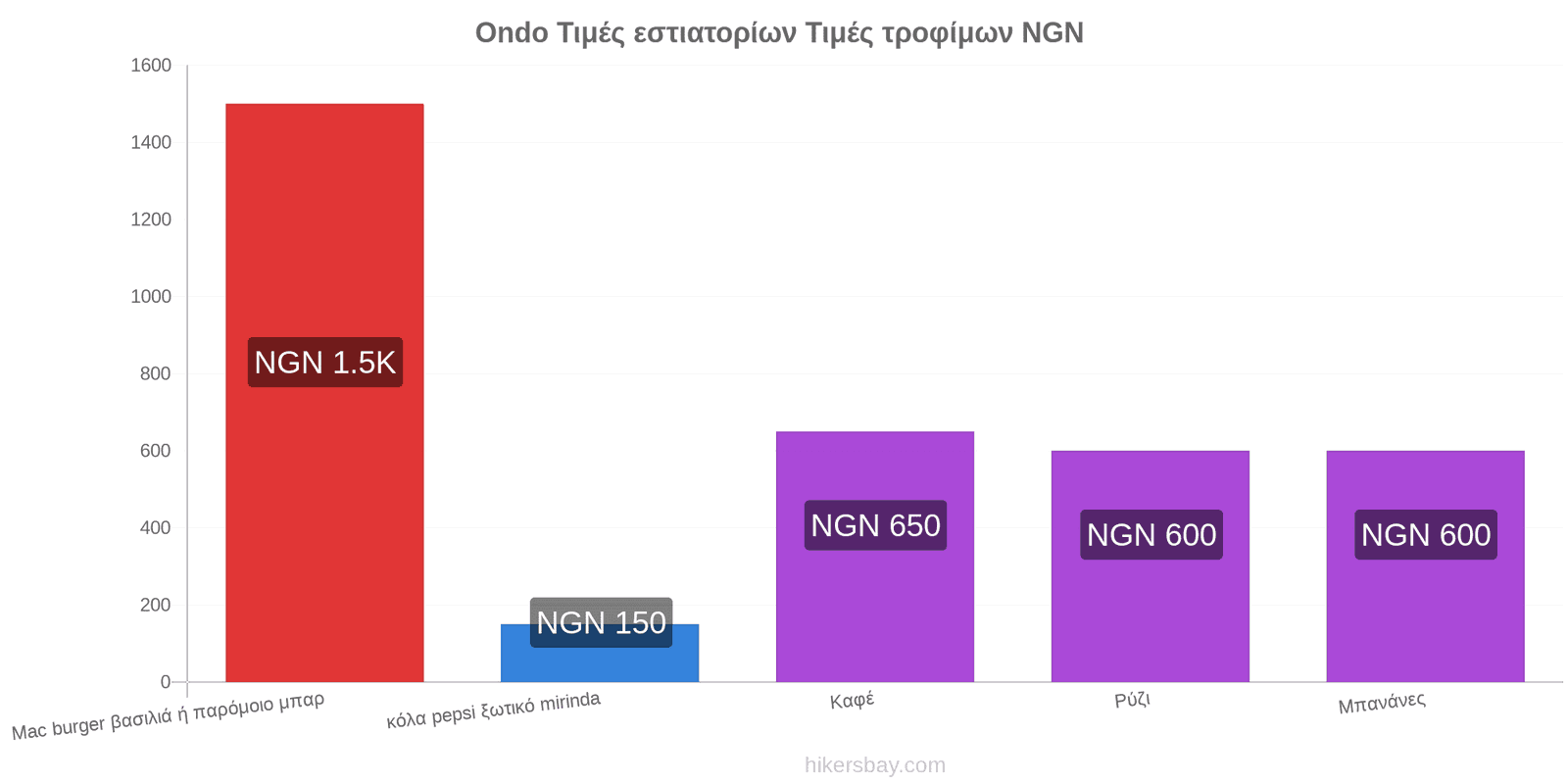 Ondo αλλαγές τιμών hikersbay.com