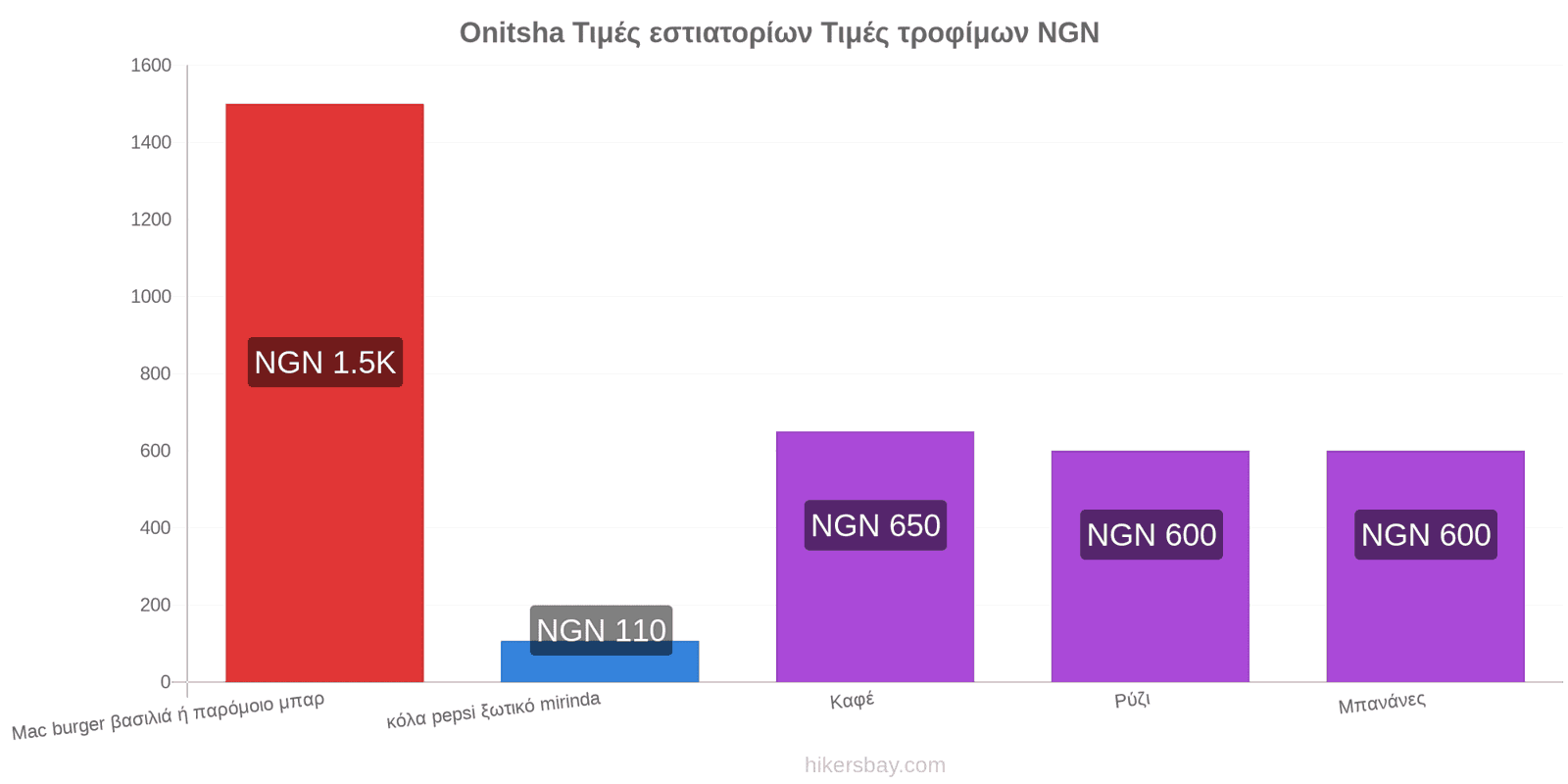 Onitsha αλλαγές τιμών hikersbay.com