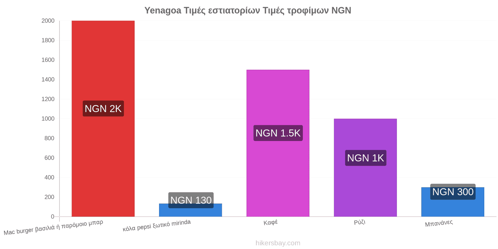 Yenagoa αλλαγές τιμών hikersbay.com