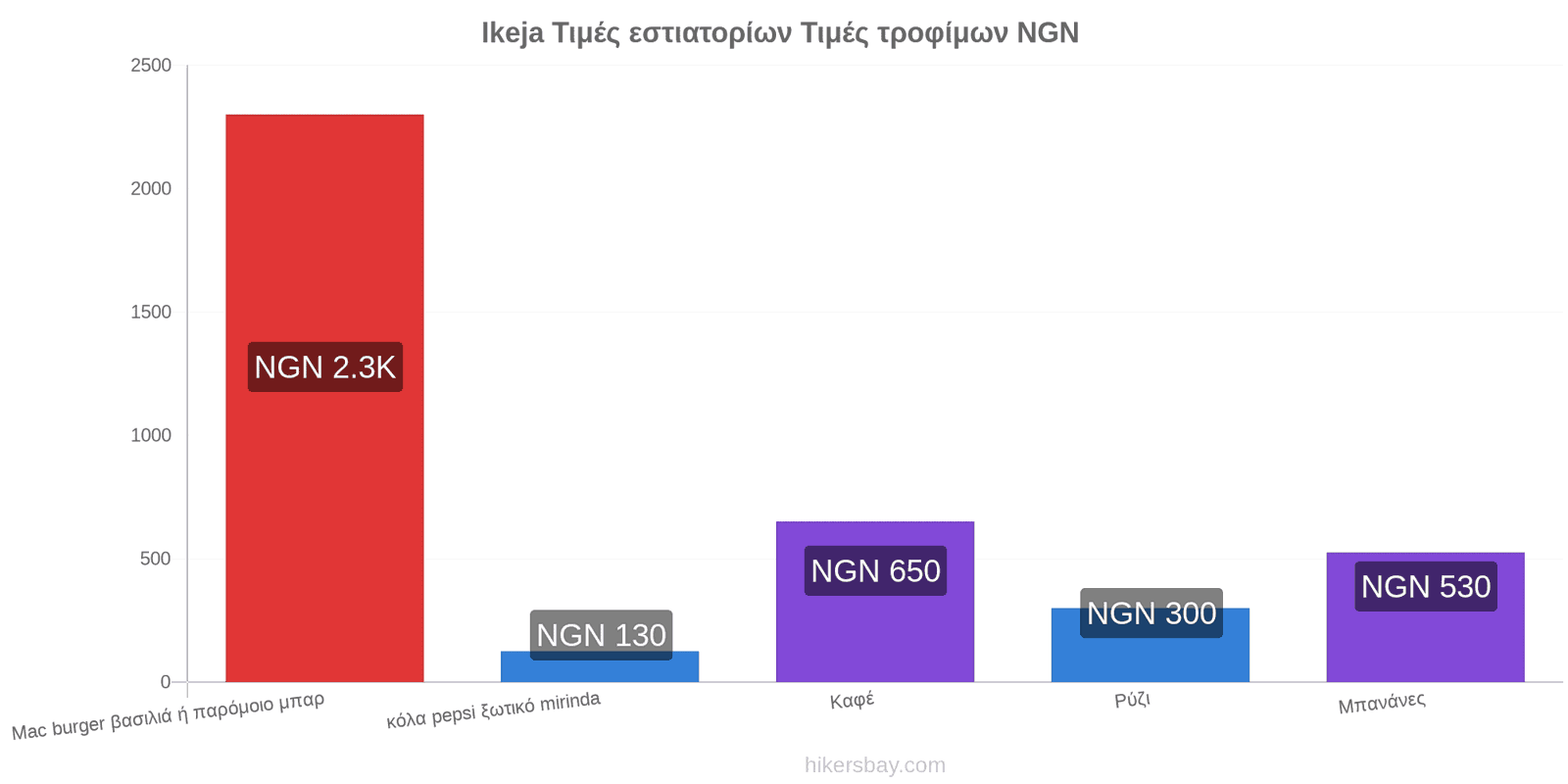 Ikeja αλλαγές τιμών hikersbay.com