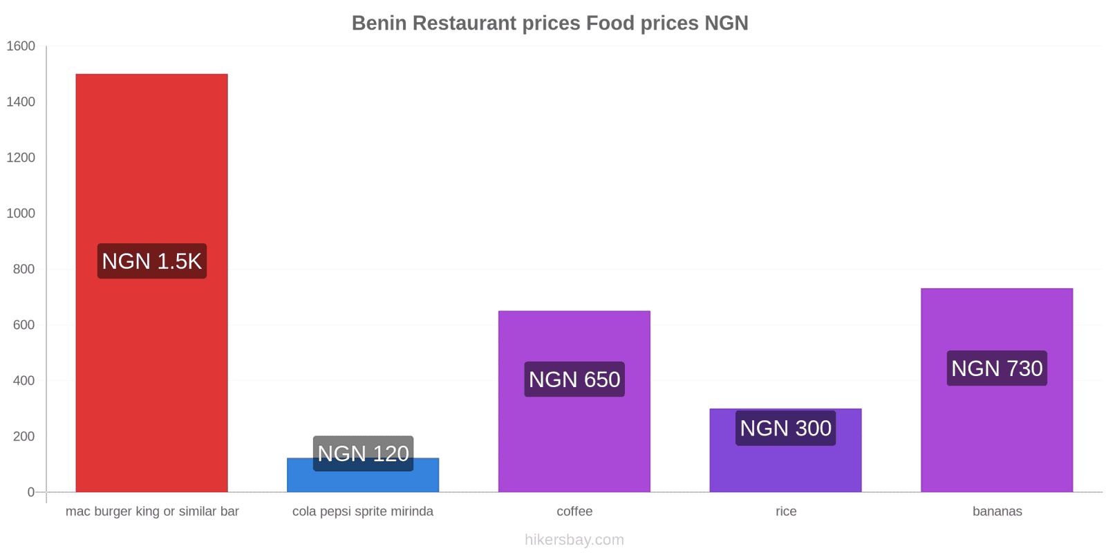 Benin price changes hikersbay.com