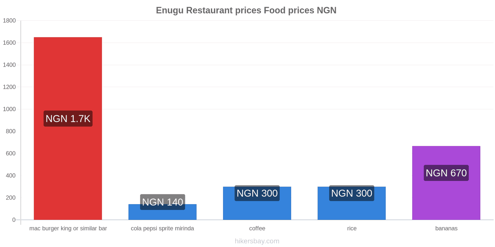 Enugu price changes hikersbay.com