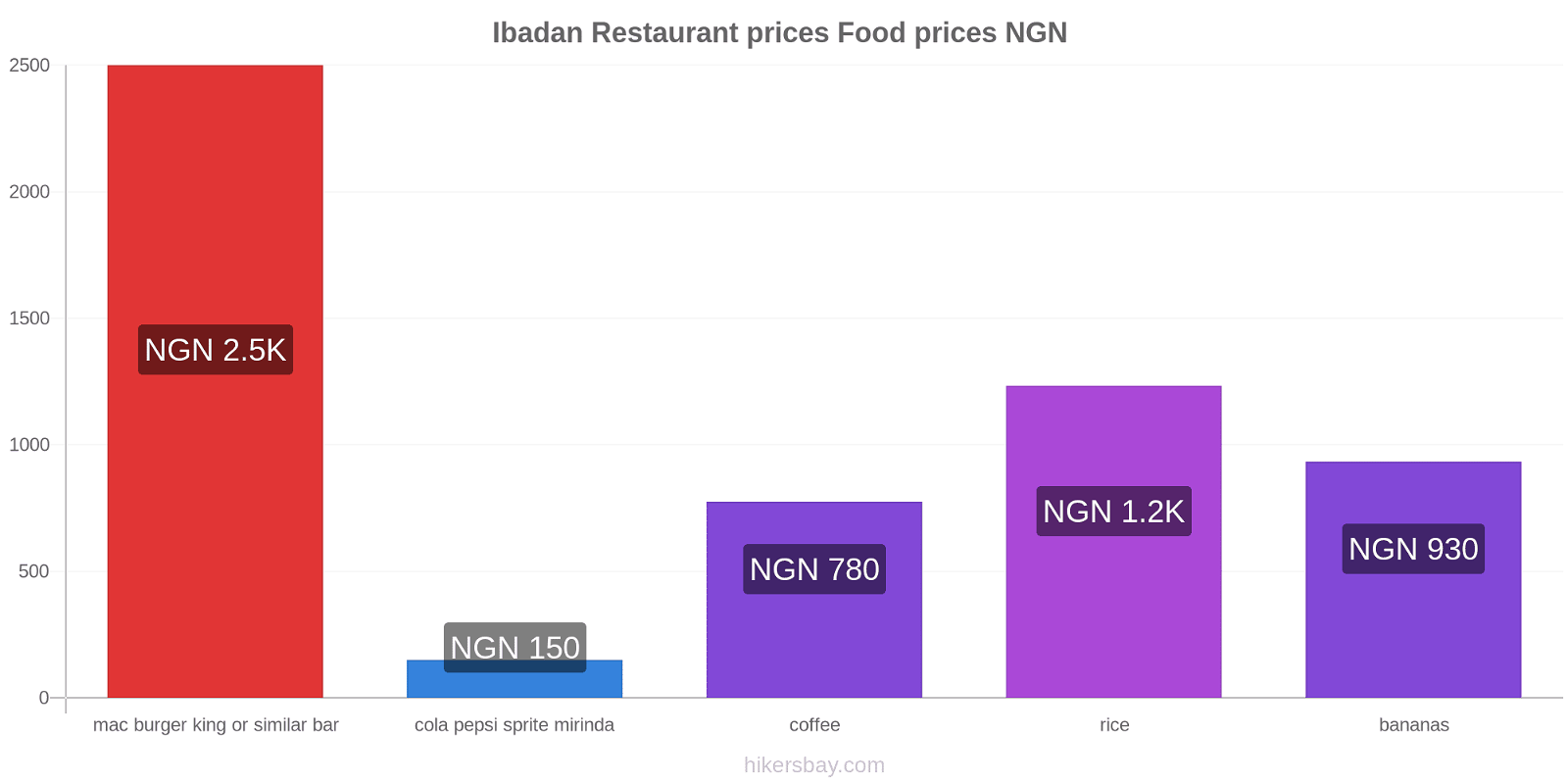 Ibadan price changes hikersbay.com