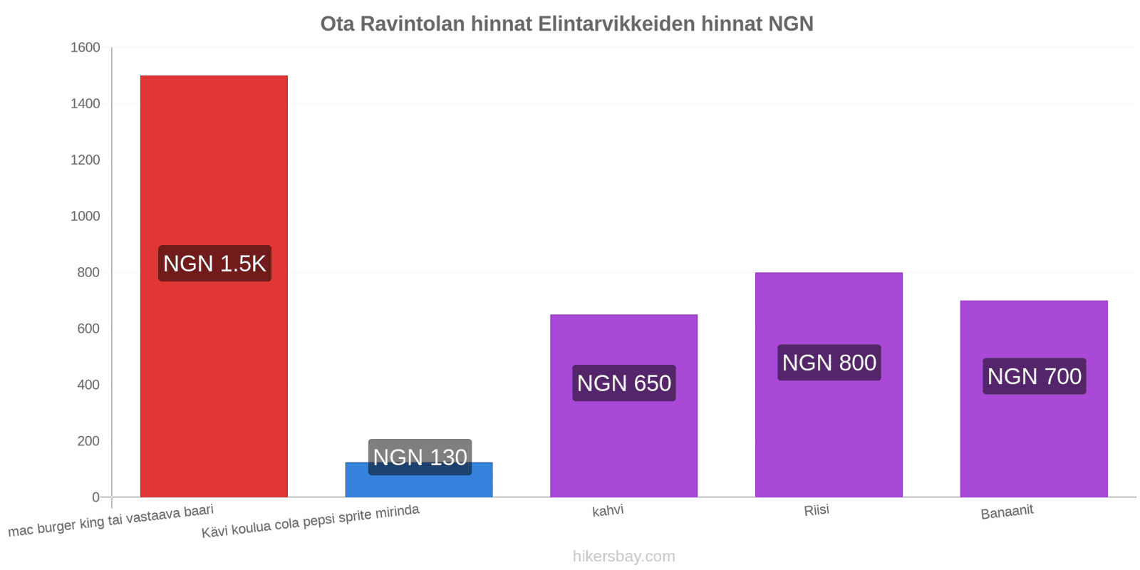 Ota hintojen muutokset hikersbay.com