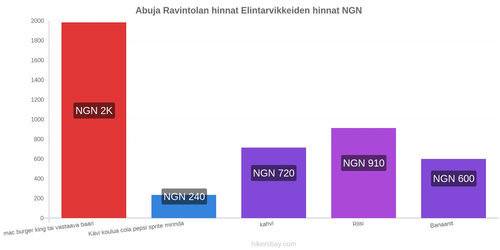 Abuja hintojen muutokset hikersbay.com