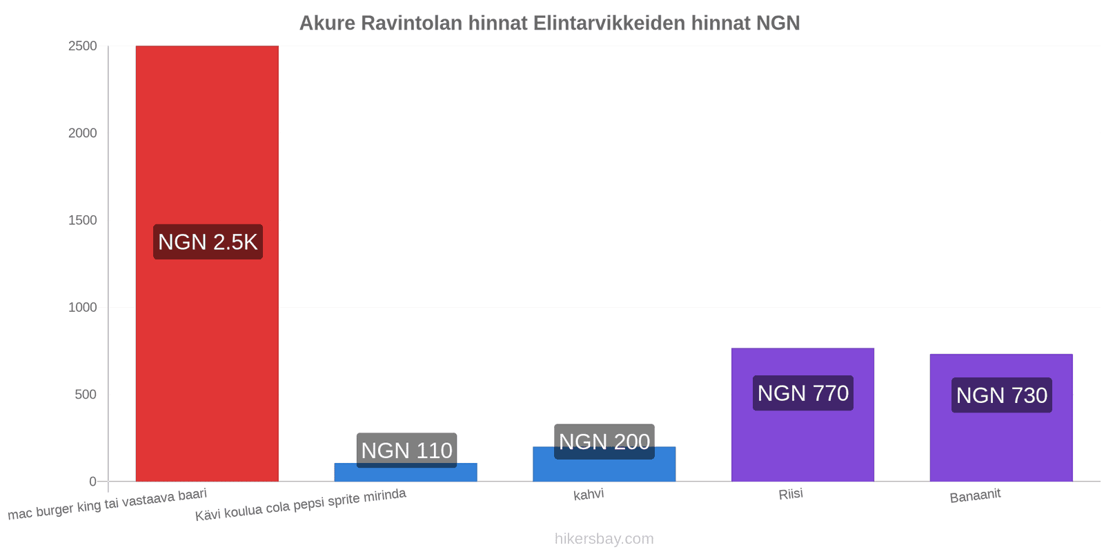 Akure hintojen muutokset hikersbay.com