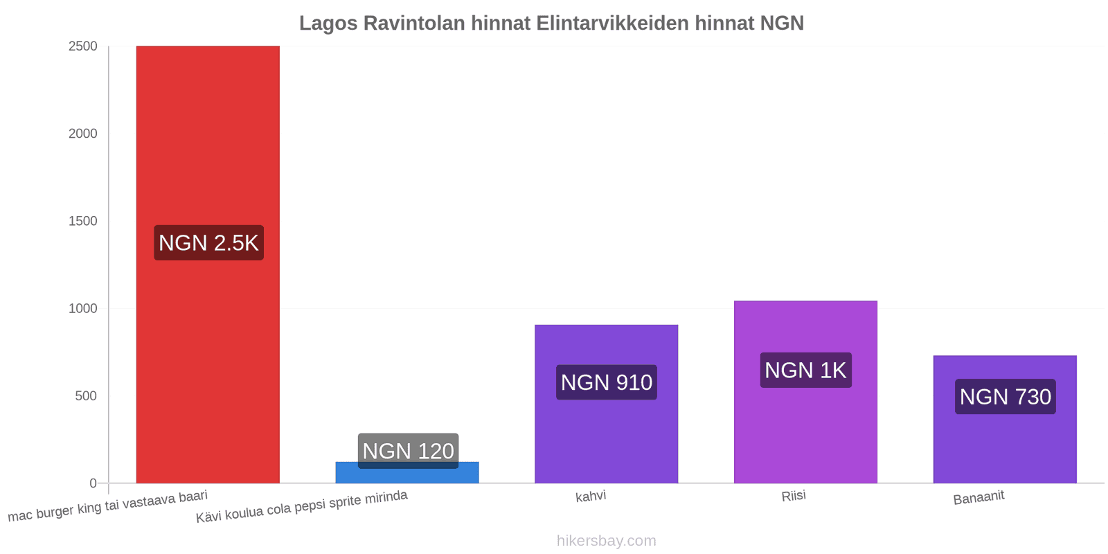 Lagos hintojen muutokset hikersbay.com