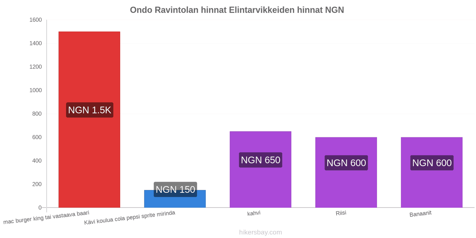 Ondo hintojen muutokset hikersbay.com