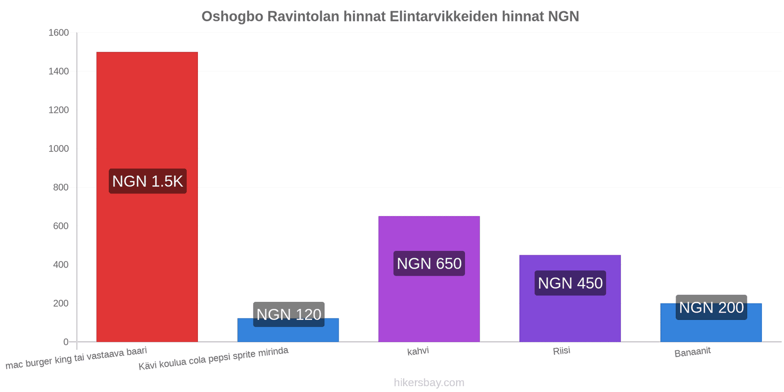 Oshogbo hintojen muutokset hikersbay.com