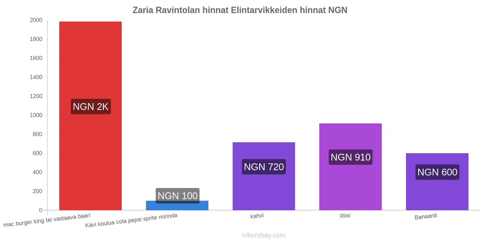 Zaria hintojen muutokset hikersbay.com