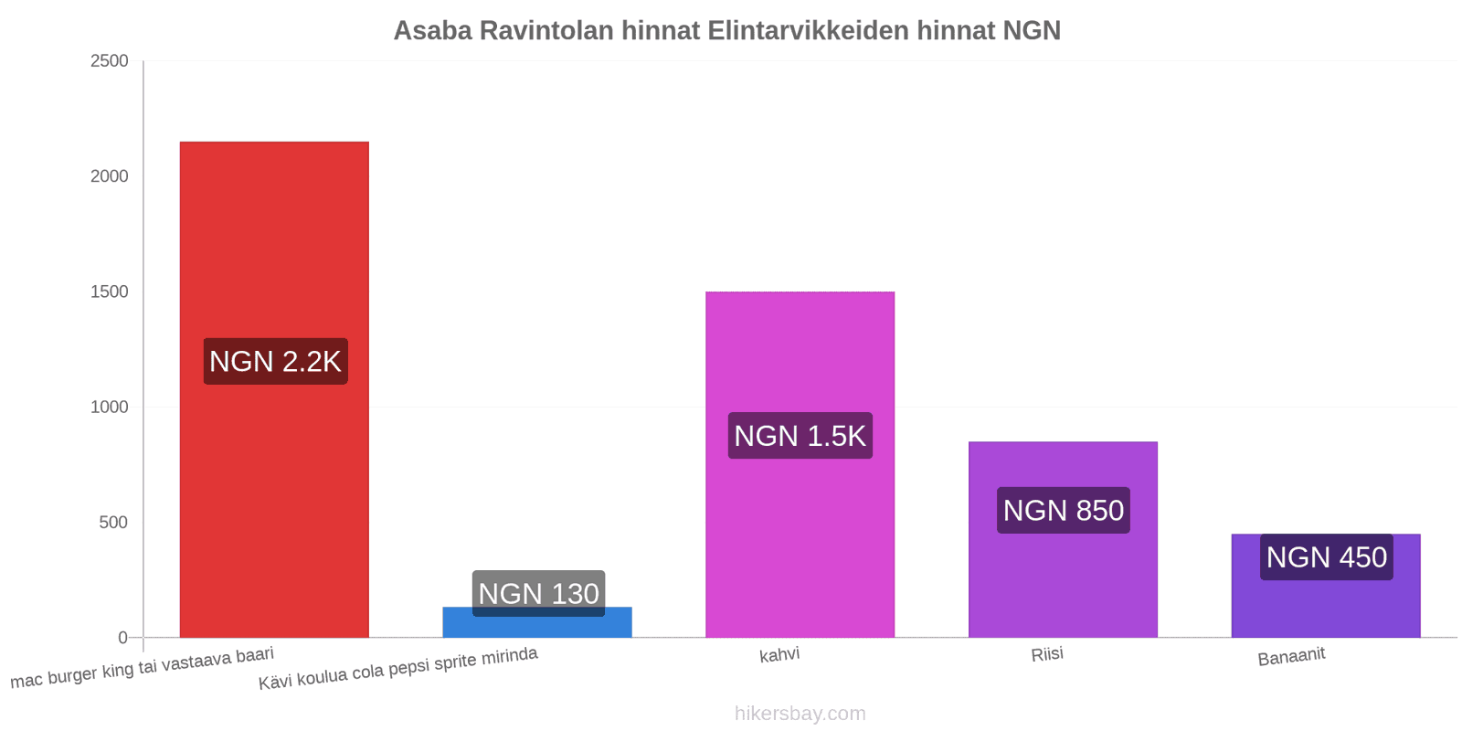 Asaba hintojen muutokset hikersbay.com