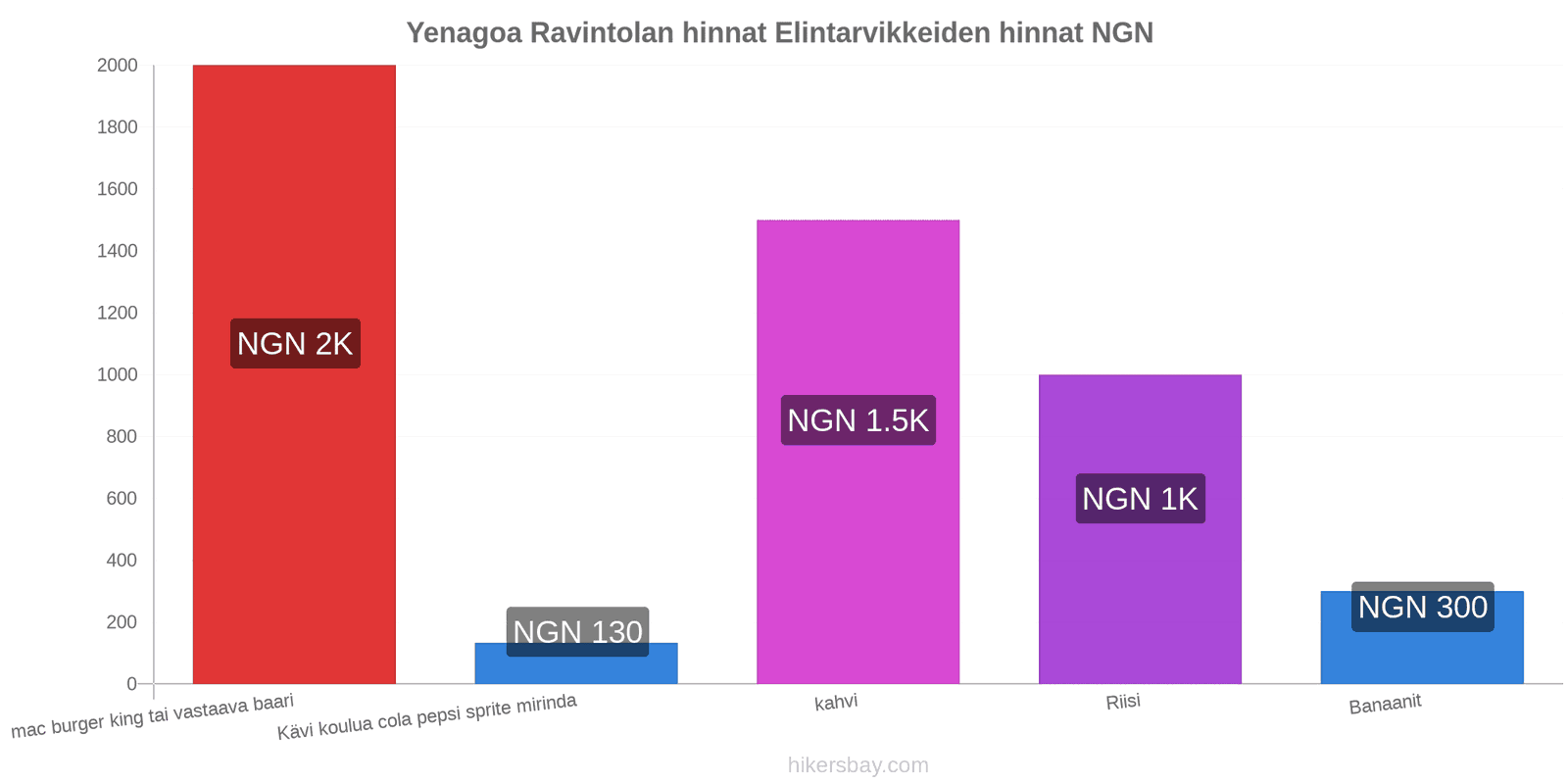 Yenagoa hintojen muutokset hikersbay.com