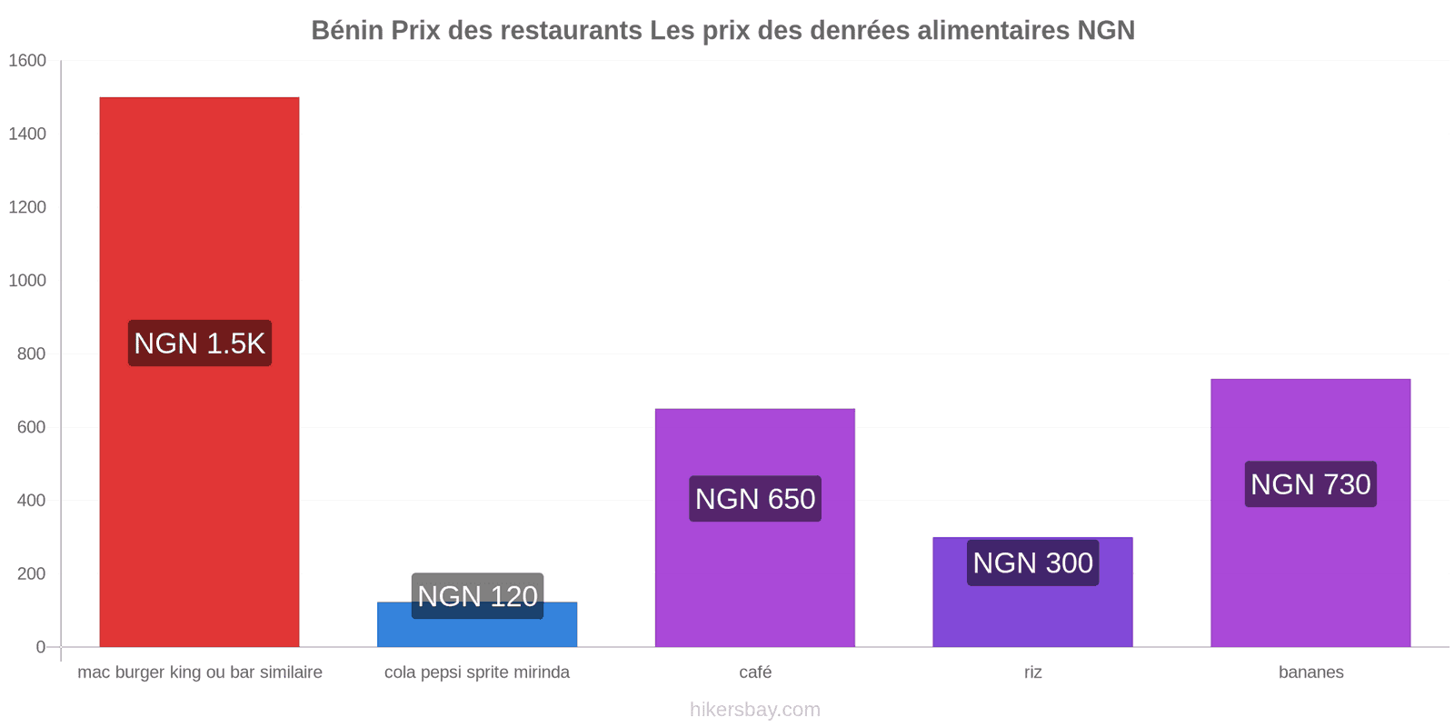 Bénin changements de prix hikersbay.com