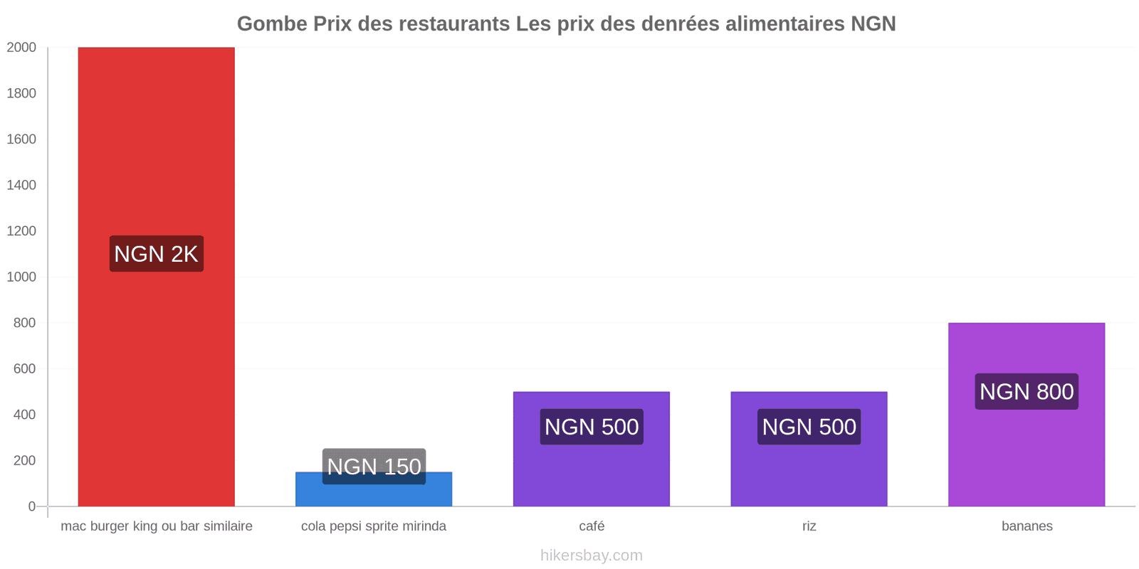 Gombe changements de prix hikersbay.com