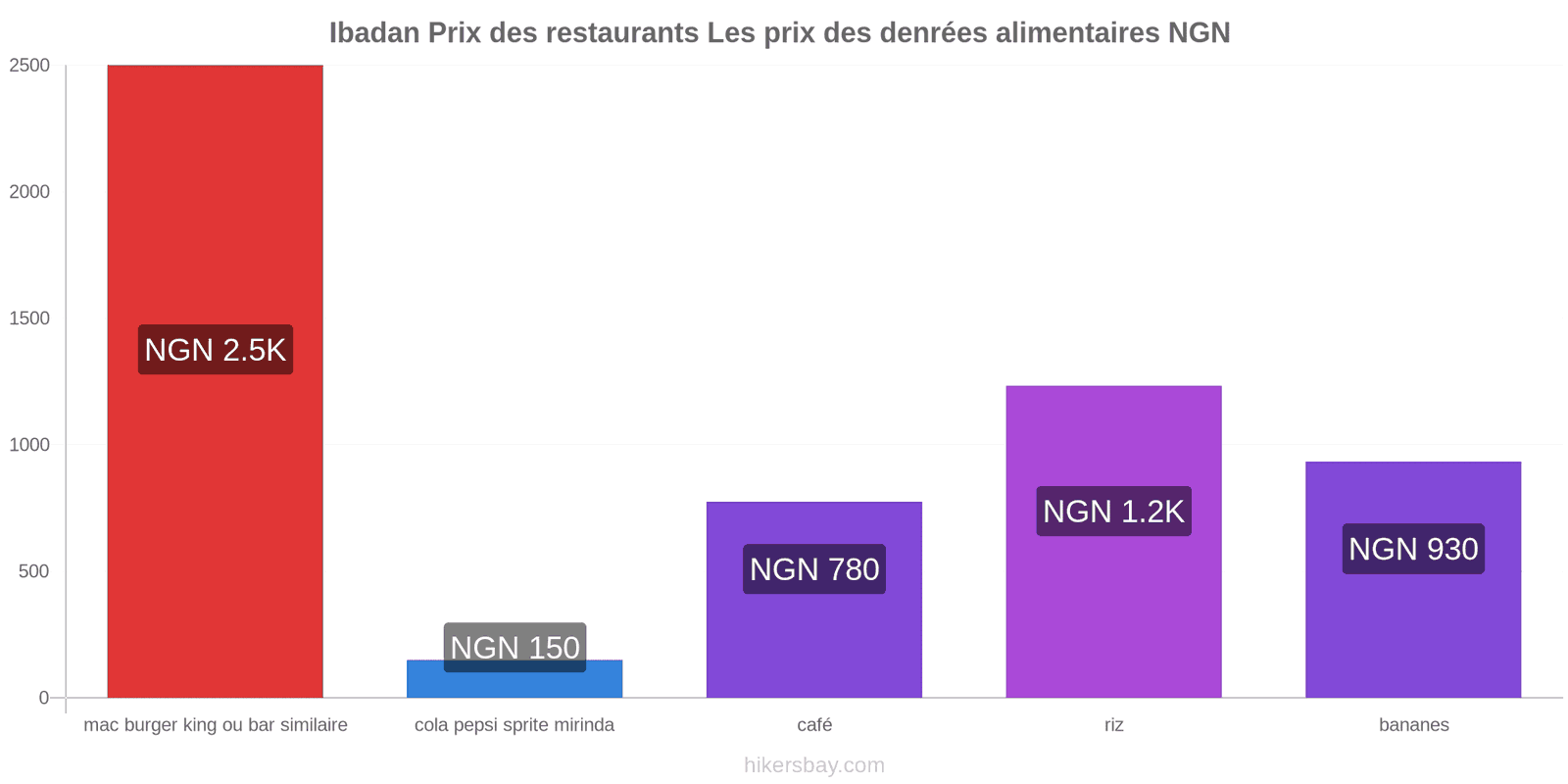 Ibadan changements de prix hikersbay.com