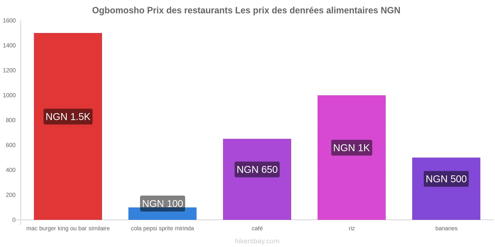 Ogbomosho changements de prix hikersbay.com