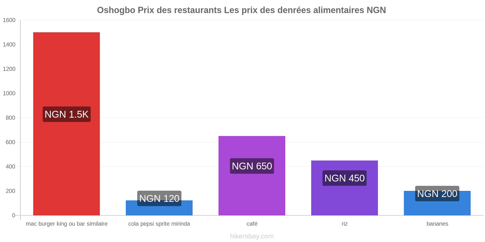 Oshogbo changements de prix hikersbay.com