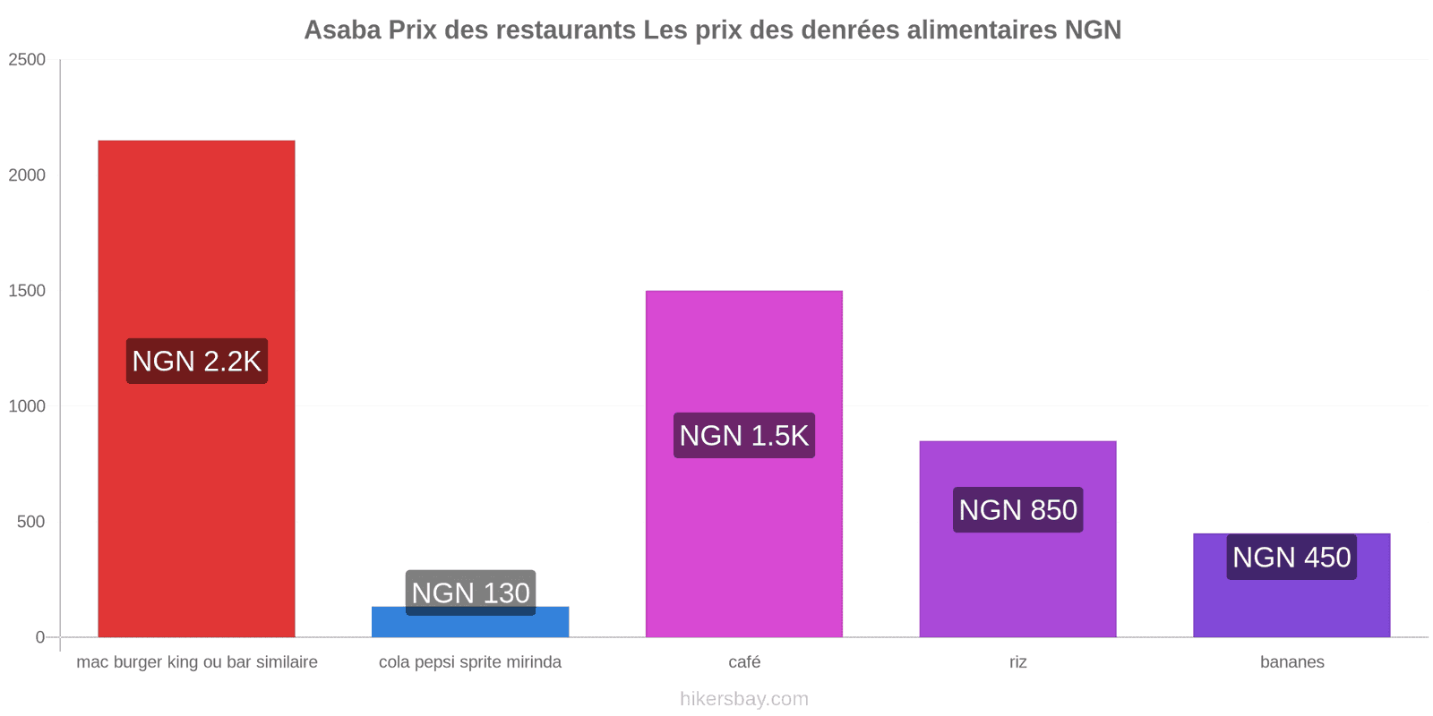 Asaba changements de prix hikersbay.com