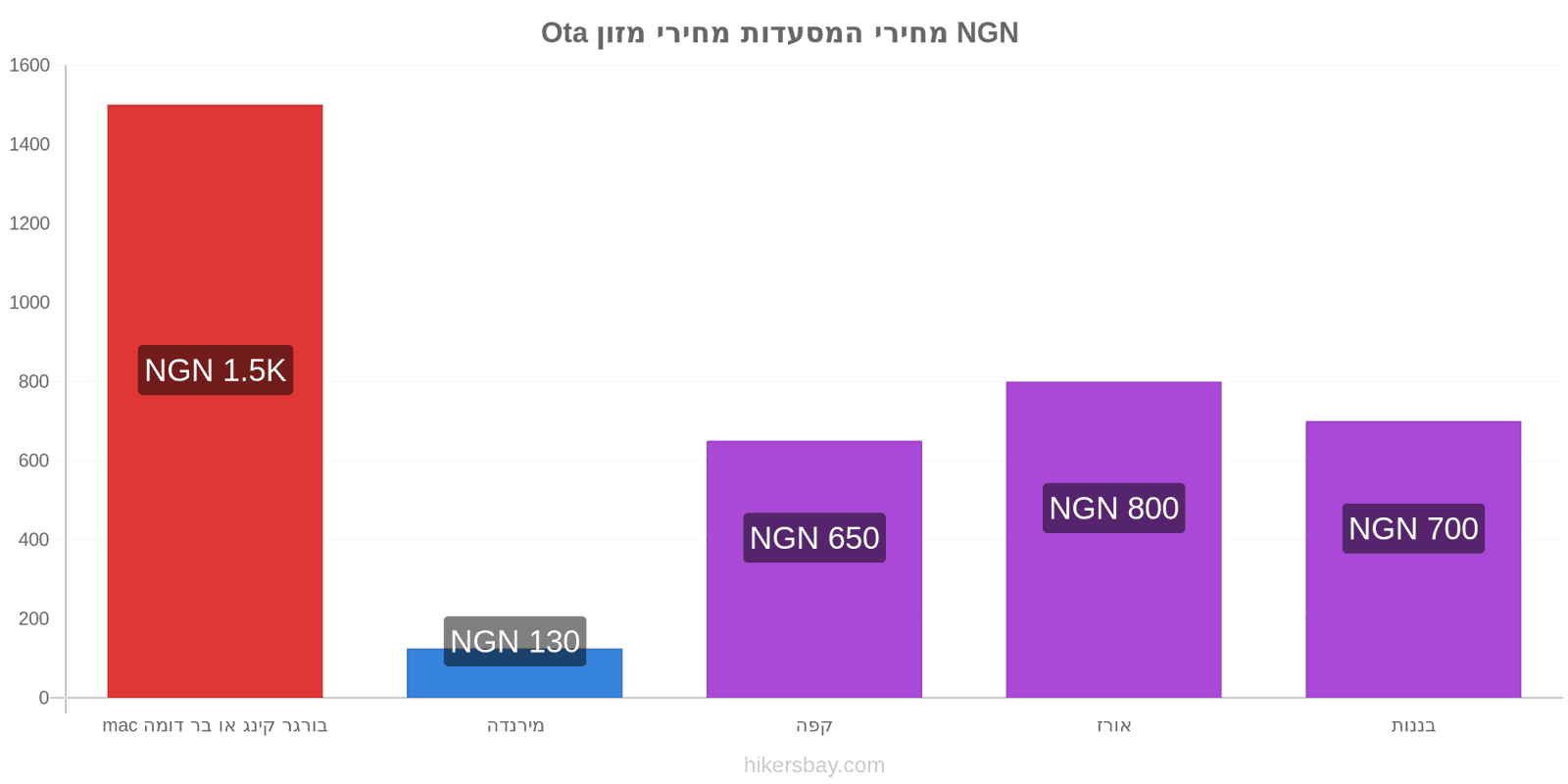 Ota שינויי מחיר hikersbay.com