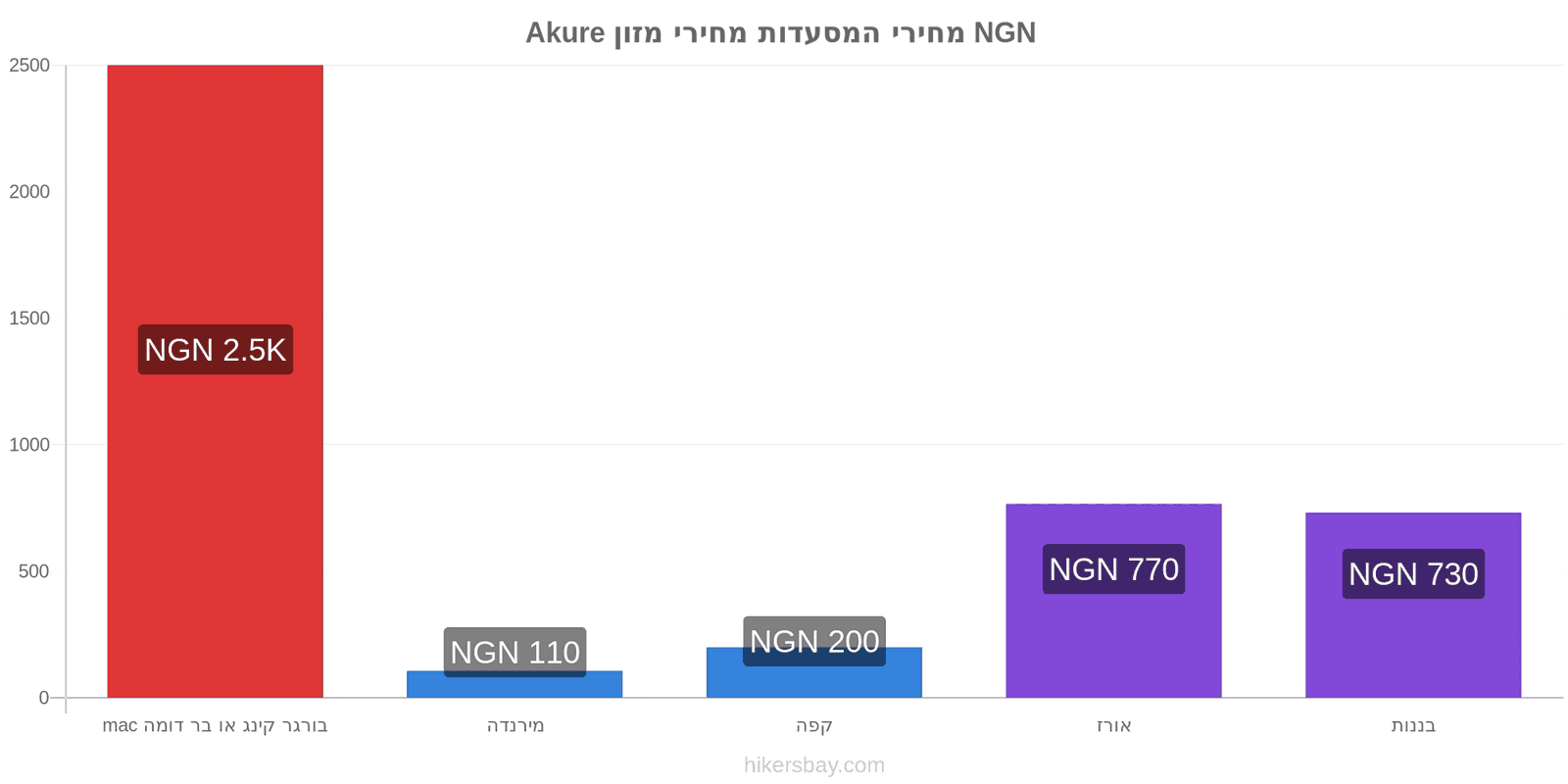 Akure שינויי מחיר hikersbay.com